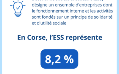Les chiffres de l’Insee Corse – Insee analyses Corse, n°60 : “L’Économie Sociale et Solidaire en Corse : un quart des postes à renouveler d’ici 2032” – paru le 23/09/2025